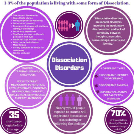 disorder dissociative dissociation cme ptsd  