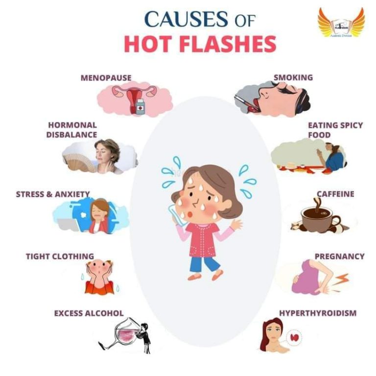 Hot flashes during menopause